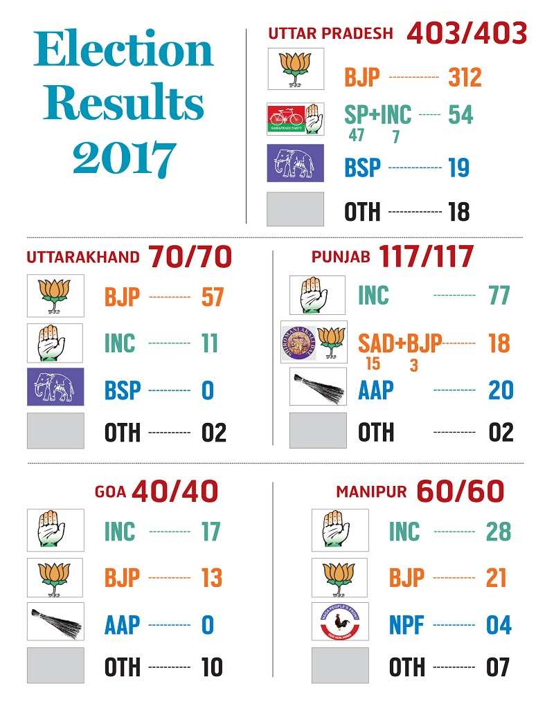 FINAL Election Result 2017