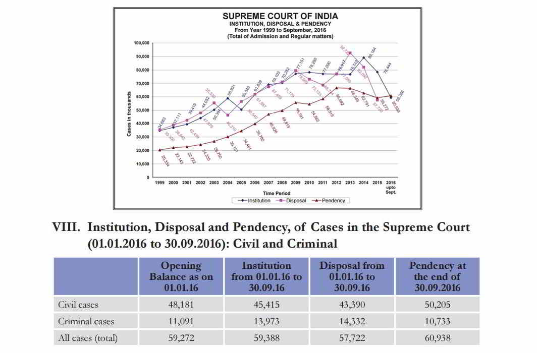 (L-R) The graph and table shows pendency of cases in Supreme Court of India. Photo courtesy: Supreme Court of India