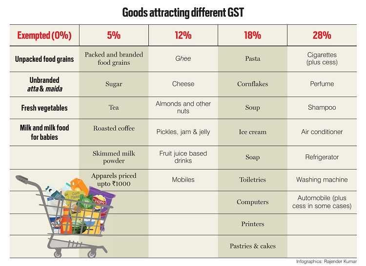Goods attracting different GST