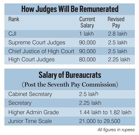 the salary of judges of supreme court are determined by