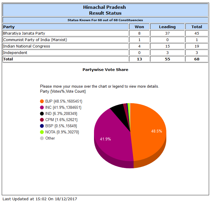 Himachal Pradesh Result Status 2017