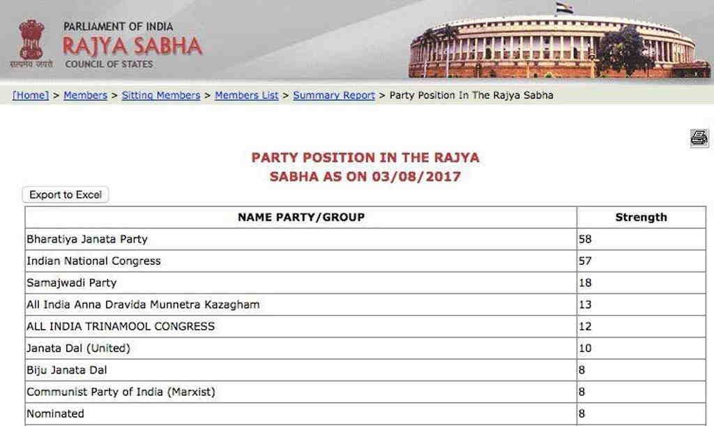 BJP becomes the biggest party in Rajya Sabha